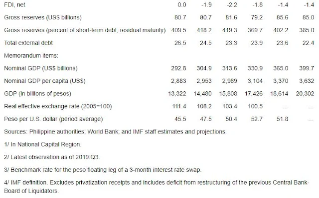 Philippines: Selected Economic Indicators, 2015–2020