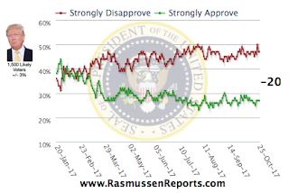 Rasmussen: Daily Tracking Poll