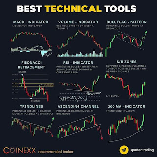 Advanced technical analysis techniques for forecasting market trends.