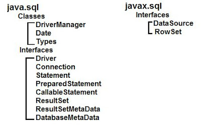 JDBC classes and Interfaces