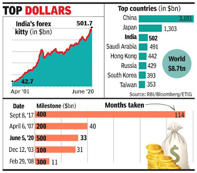 भारत की विदेशी मुद्रा भंडार: अर्थ, रचना, प्रयोजन और लाभ | Foreign Exchange Reserves of India: Meaning, Composition,Purpose and Benefits in hindi