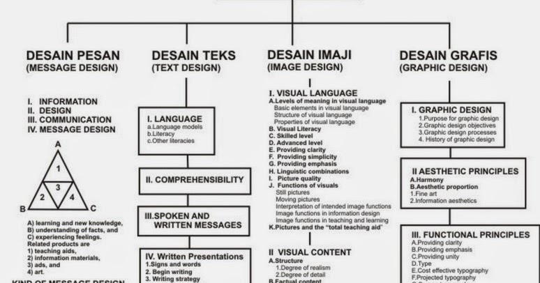 Nasbahry-Edu: Desain Informasi (Information Design)