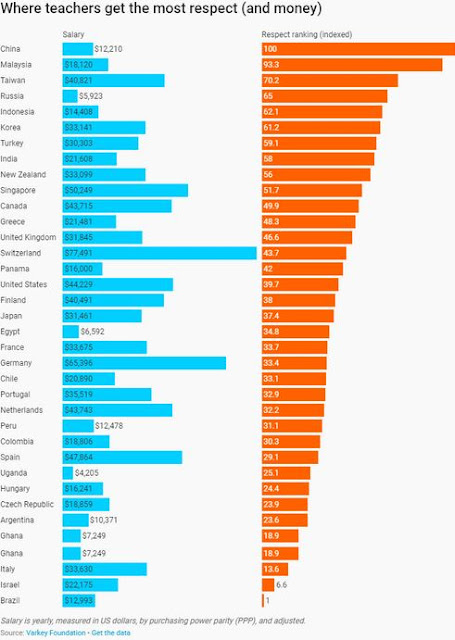 hasil survei gaji guru dari seluruh dunia