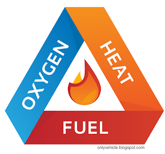 Fire Prevention Techniques in Ship, Fire Safety Onboard, The fire triangle, Ignition phase,Developing phase,Absolute fire phase,The fire  tetrahedron