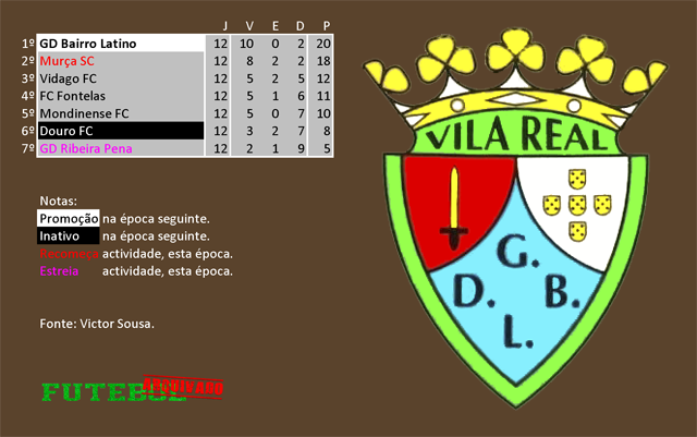 classificação campeonato regional distrital associação futebol vila real 1974 bairro latino