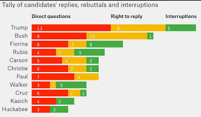 http://fivethirtyeight.com/live-blog/2016-election-second-republican-presidential-debate/?#livepress-update-21118471