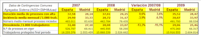 Tabla resumen con los principales datos de Incidencia, Prevalencia y Afiliación, agregados del Sistema de Seguridad Social.