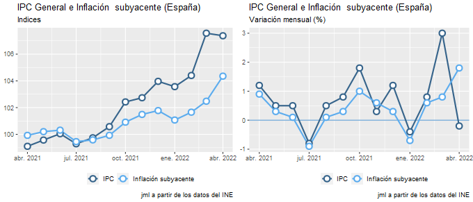 ipc_España_abr22_2 Francisco Javier Méndez Lirón