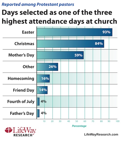 LifeWay Research Mother's Day Attendance