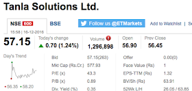 Market snapshot of Tanla Solutions Share