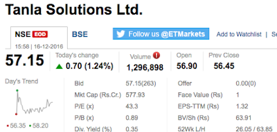 Market snapshot of Tanla Solutions Share