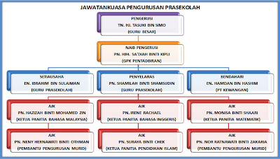 10. Carta Organisasi: Jawatankuasa Pengurusan Prasekolah 