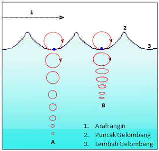 Bentuk & Bagian-bagian Gelombang