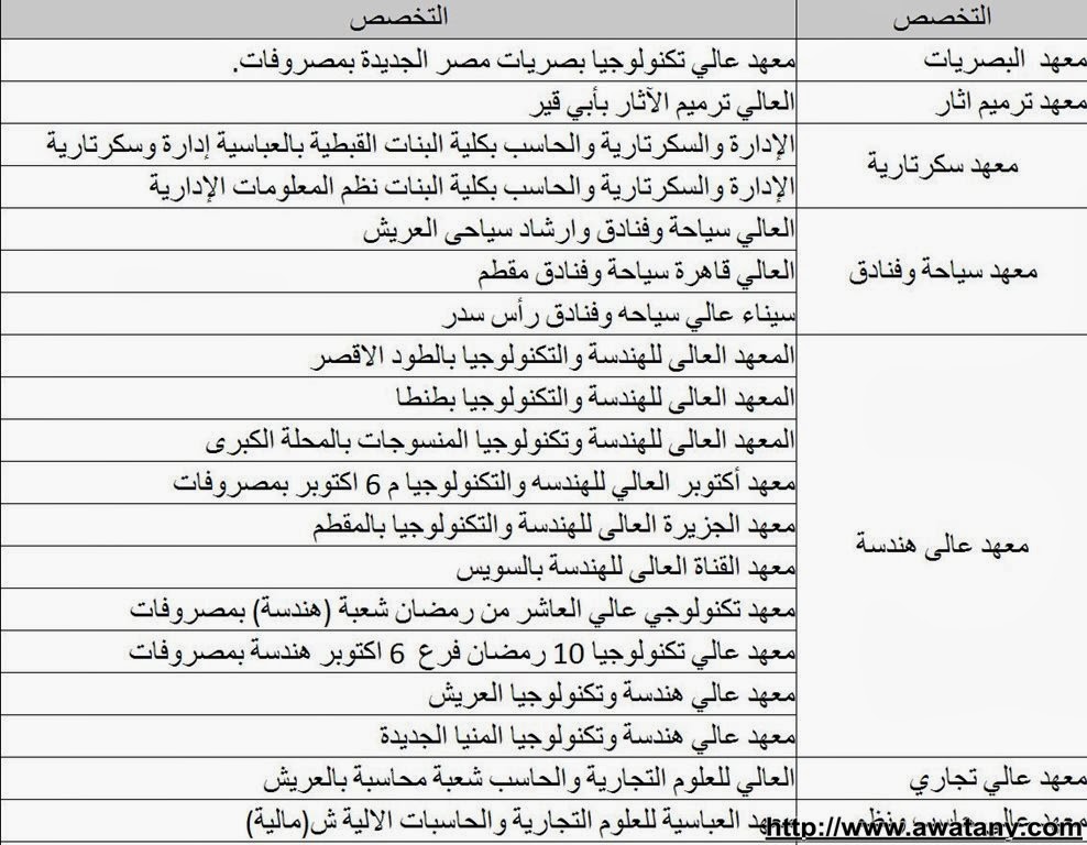 قائمة المعاهد الخاصة المتاحة لتحويل طلاب تنسيق الشهادات الفنيه 2013