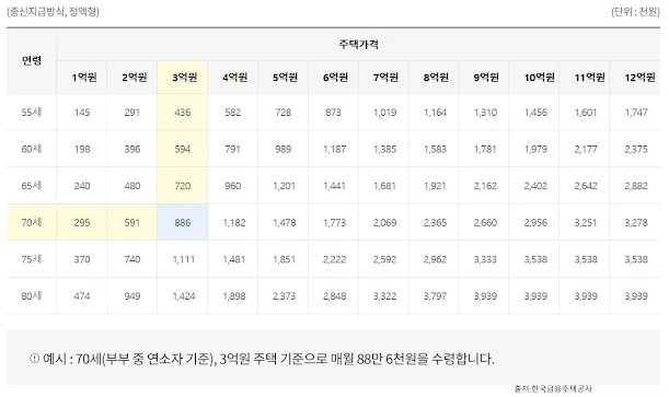 2024년 주택연금 금액 조회 방법 예상 수령액 계산기