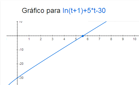 Encontrando raízes pelo método de Newton-Raphson [Cálculo Numérico]