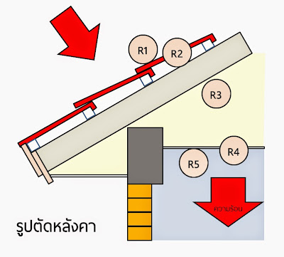 เพียงปูฉนวนใยแก้วบนฝ้าเพดาน ความร้อนก็ลดลงมาก