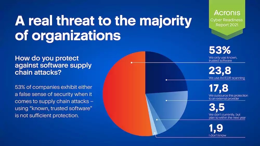 Organisations have false sense of security