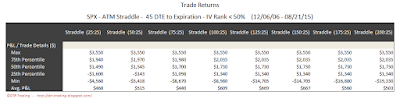 SPX Short Options Straddle 5 Number Summary - 45 DTE - IV Rank < 50 - Risk:Reward 25% Exits