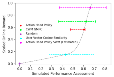 Graph measuring simulated performance assessment by scaled online reward for different policies
