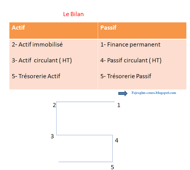 comptabilité générale : le bilan  exemple , bilan maroc fsjes