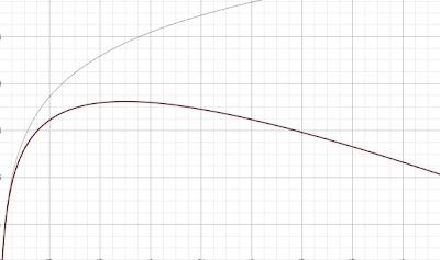 graph showing (number of choices) vs. (benefit minus cost)