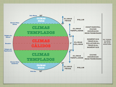 Regiones climáticas del mundo