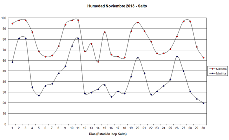 Temperatura Maxima y Minima (Noviembre 2013)