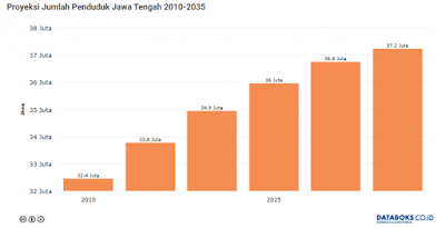 Jumlah Penduduk Jawa Tengah