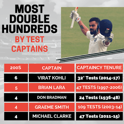Virat Kohli Sets Record for Most Double Centuries as Test Captain