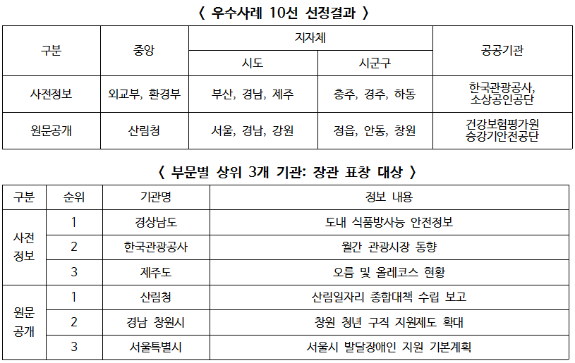 2017 사전정보공표 및 원문공개 10선 선정 결과