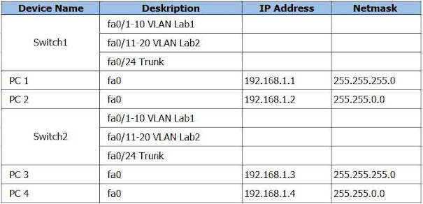 Tabel Deskripsi Perangkat VLAN Trunking