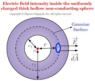 Electric field intensity inside the uniformly charged thick hollow non-conducting sphere