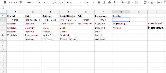 a side-by-side list of courses taken and planned helps see areas where a student has greater interest or needs balance