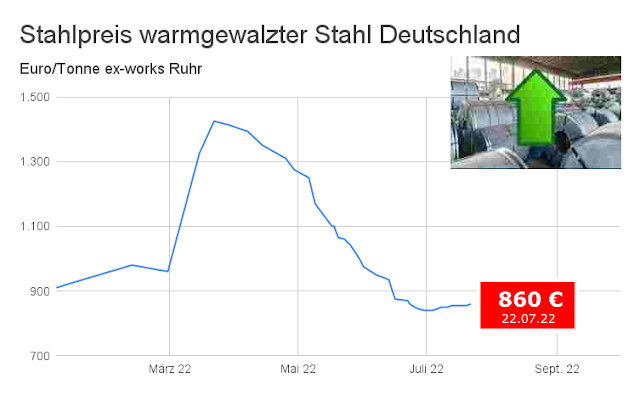 Diagramm Stahlpreis Entwicklung 2022 Euro je Tonne