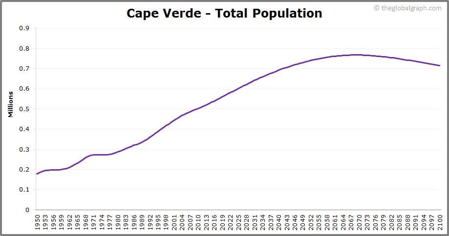 
Cape Verde
 Total Population Trend
 