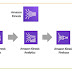 Visión de alto nivel de la arquitectura de Amazon Kinesis