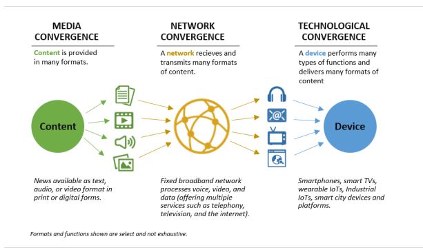Konsep Konvergensi Media