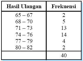 poligon frekuensi kumulatif