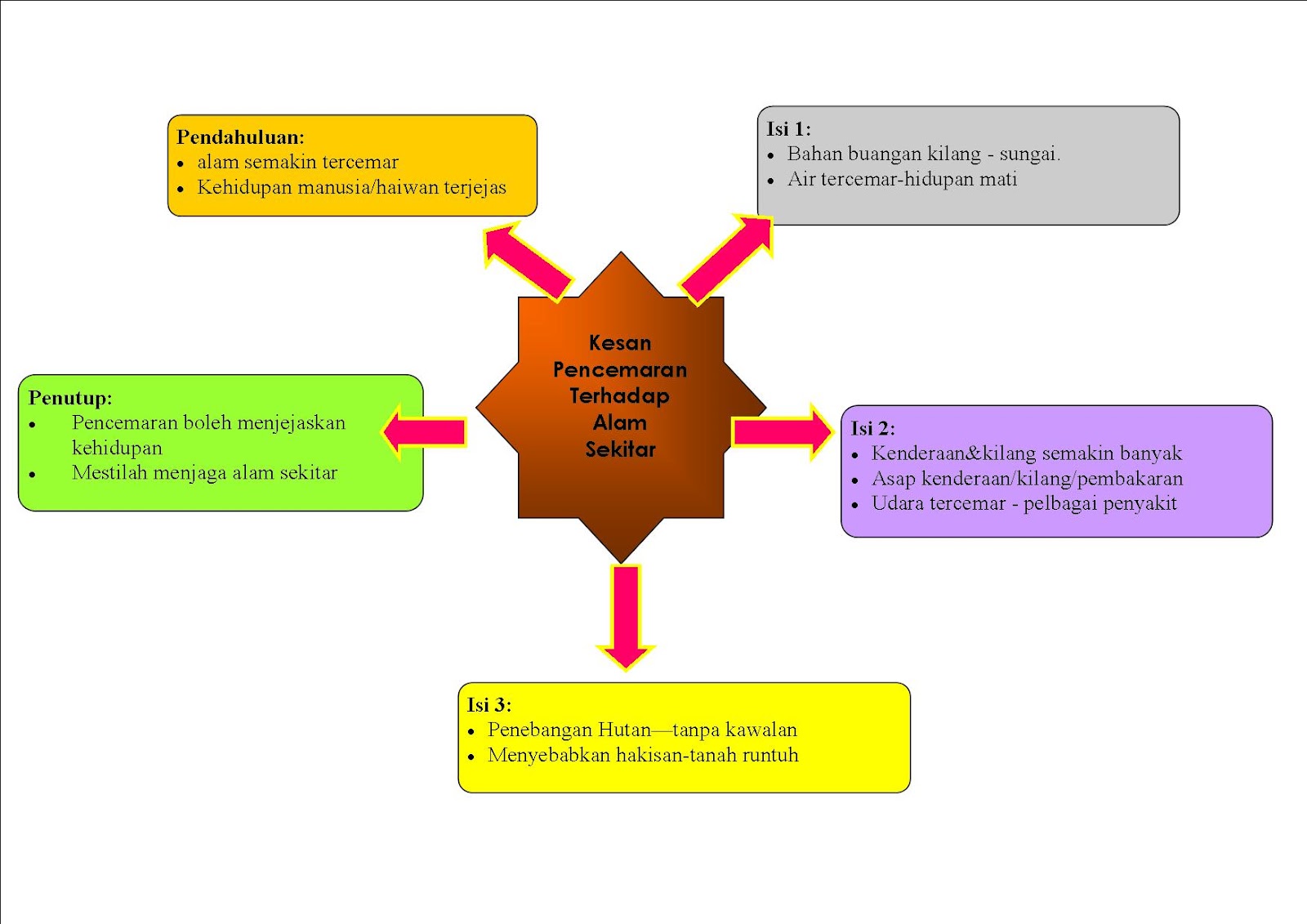 Karangan Pencemaran Bunyi Related Keywords & Suggestions 