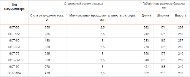 Разные характеристики автомобильных АКБ