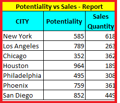 Potentiality & Sales Table