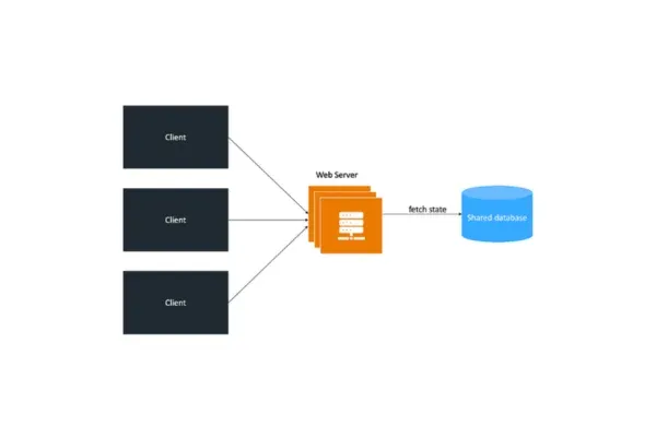 The Ultimate Guide to Scaling Your Application for Millions of Users