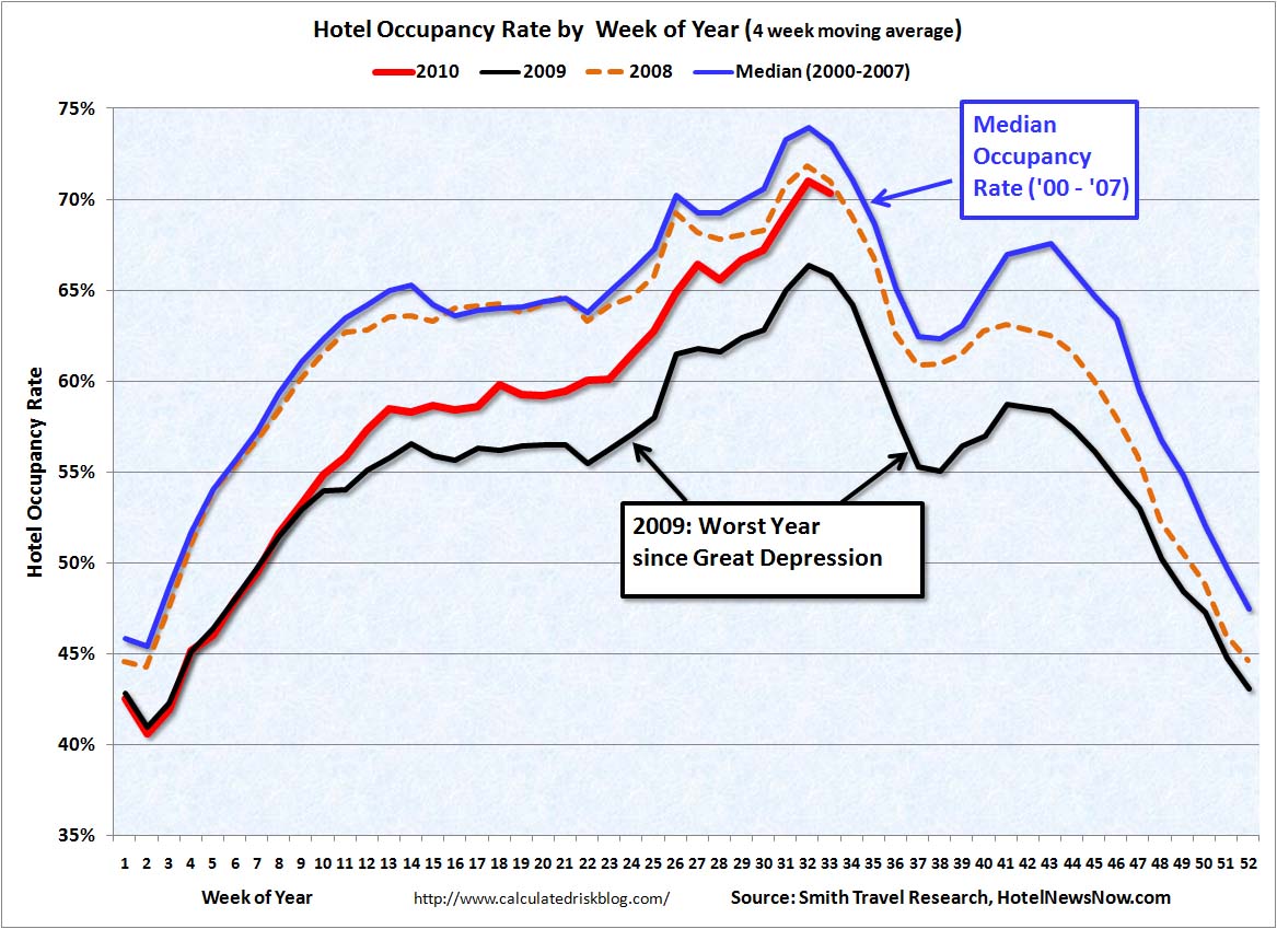 Hotel Occupancy Rate Aug 19, 2010