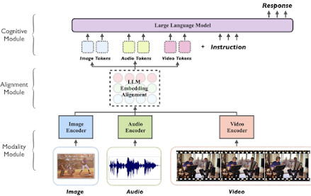 Macaw-LLM - Architecture diagram