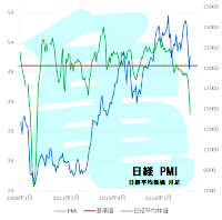 日経PMIと日経平均株価