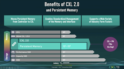 Latency of CXL in the context of storage devices