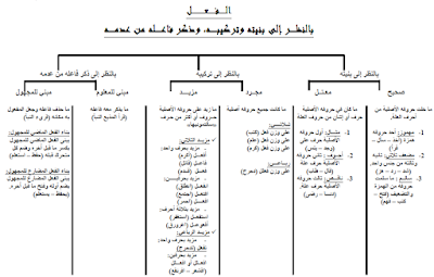 تعلم الاعراب بكل سهولة مع خطاطات مختصرة وشاملة