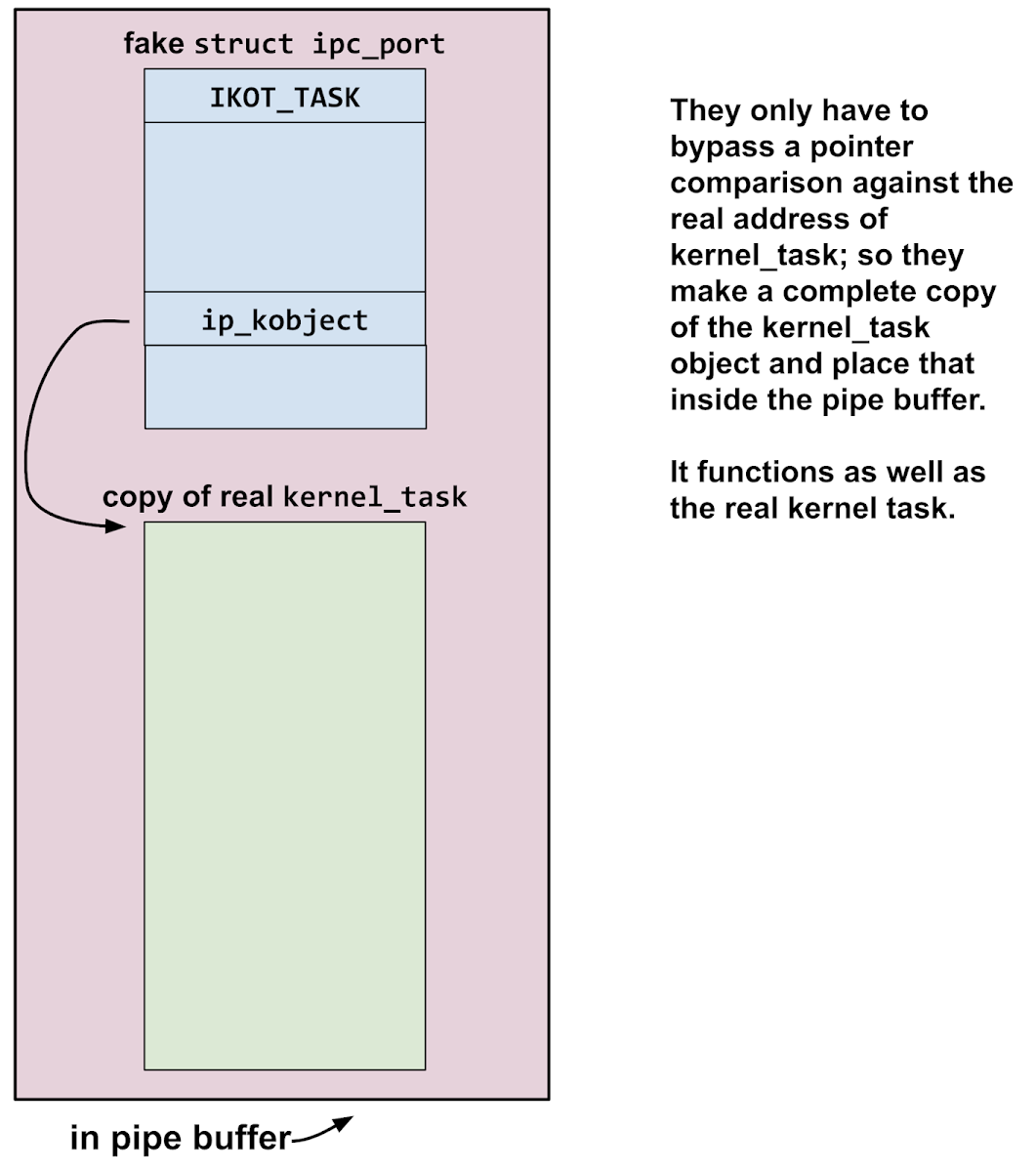 Diagram showing the fake ipc_port structure with the object type set to IKOT_TASK and the ipc_object pointer pointing to a copy of the real kernel_task object which the attackers made inside the pipe buffer, enabling them to use the fake port as a fake kernel task port to read and write kernel memory.