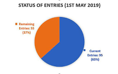 Pie chart showing current entries 95, leaving 55 entries available